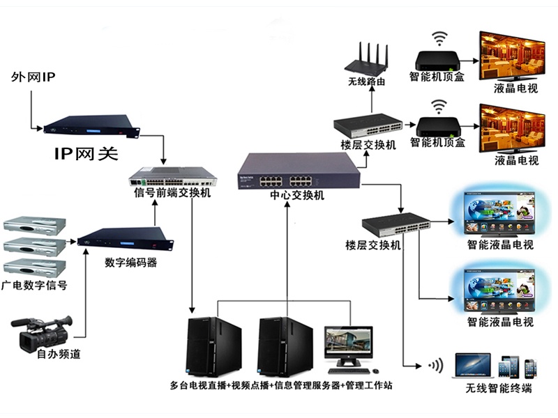 有線電視系統